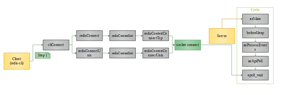 深入浅出 Redis client/server交互流程