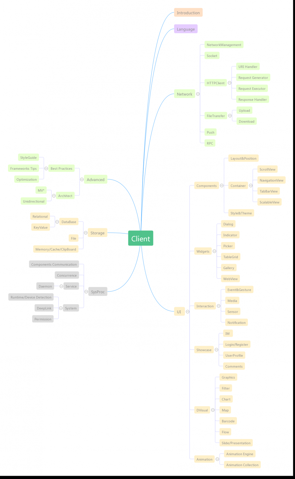 2016:我的编程知识体系结构:Web/ServerSideApplication/MachineLearning