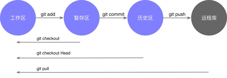 Tricky Git Tips