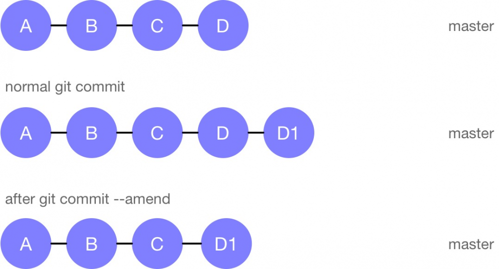 Tricky Git Tips