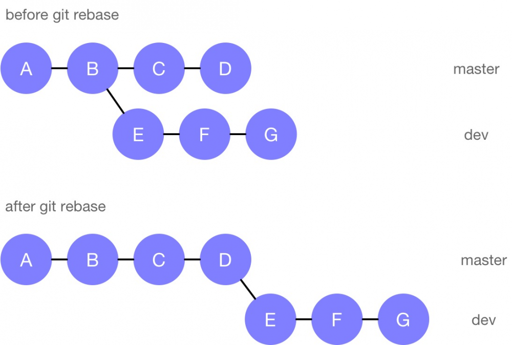 Tricky Git Tips