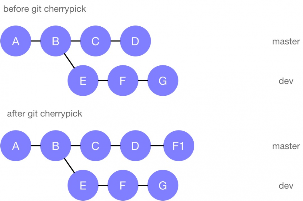 Tricky Git Tips