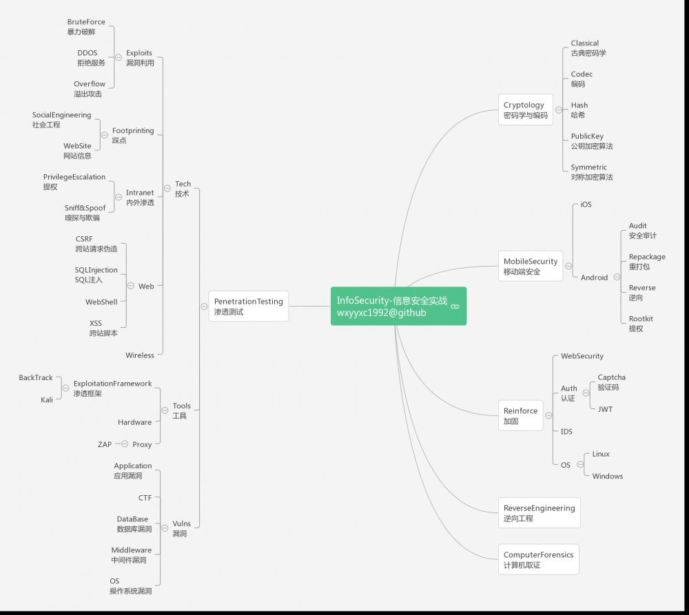 2016:我的编程知识体系结构:Web/ServerSideApplication/MachineLearning