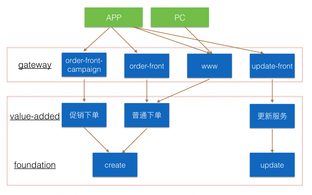 美团团购订单系统优化记