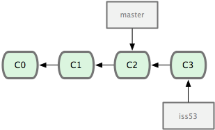 每日一博 | 如何合理利用 Git 进行团队协作