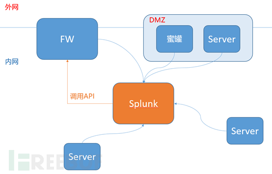 Splunk+蜜罐+防火墙=简易WAF