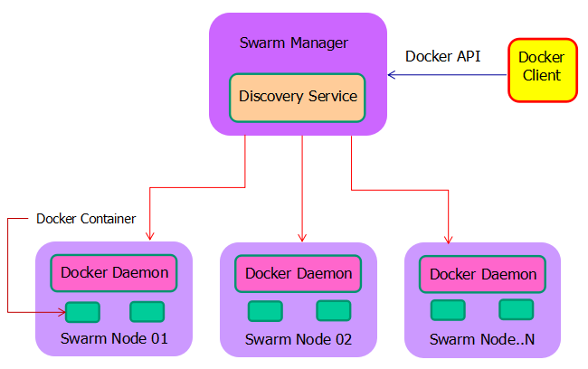 Docker 集群环境实现的新方式