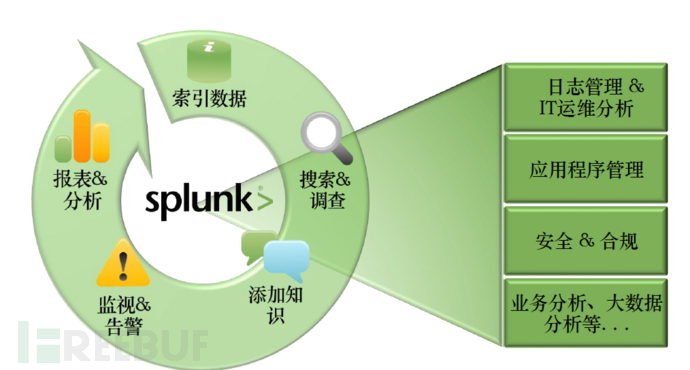 Splunk大数据分析经验分享：从入门到夺门而逃