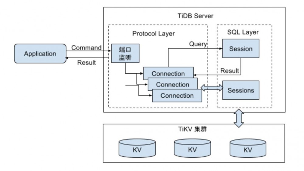 TiDB 源码剖析