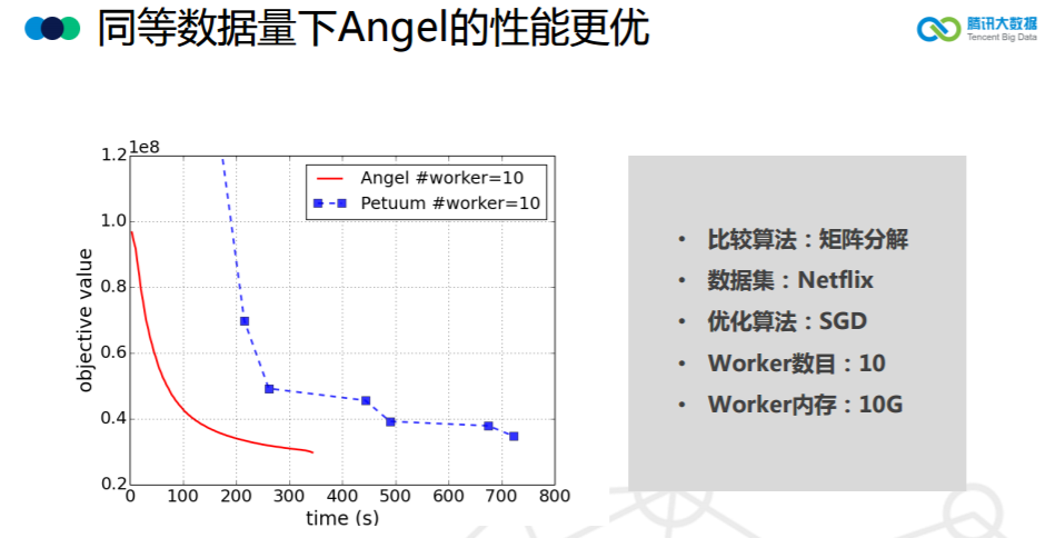 腾讯大数据将开源高性能计算平台 Angel，机器之心专访开发团队