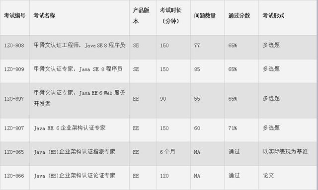 Java 8认证考试，这七个步骤要做好哦！