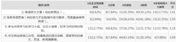 语言学习中的“学习者策略”（2）-数据结果