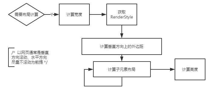 浅析渲染引擎与前端优化