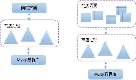 微服务框架的存储架构