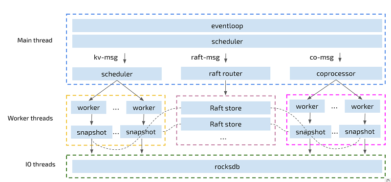 专访黄东旭：从Python到Go再到Rust的二十载编程长路