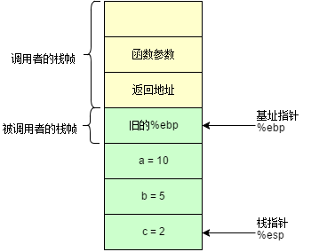 C函数调用过程原理及函数栈帧分析