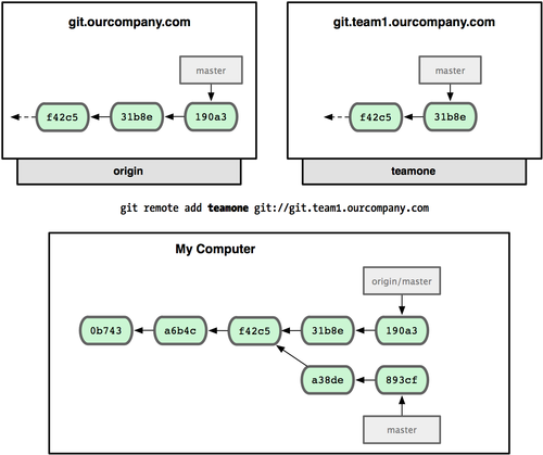 每日一博 | 如何合理利用 Git 进行团队协作