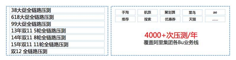 阿里双十一大促，技术准备只做了这两件事情？