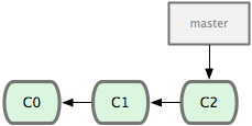 每日一博 | 如何合理利用 Git 进行团队协作