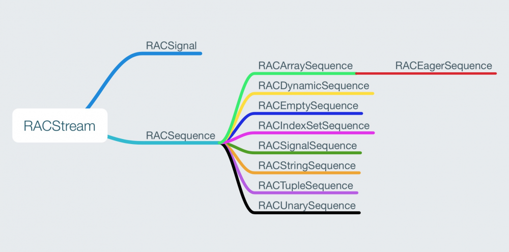 ReactiveCocoa 中 集合类RACSequence 和 RACTuple底层实现分析