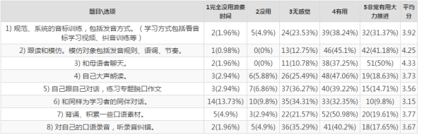 语言学习中的“学习者策略”（2）-数据结果