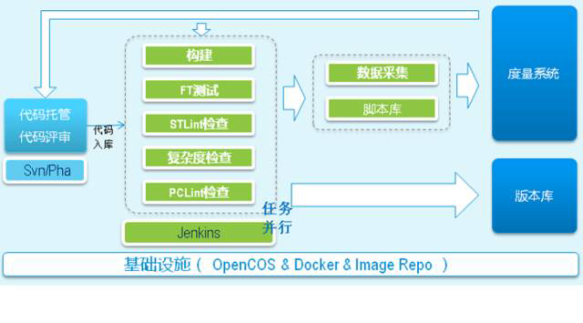 项目DevOps研发云CI实践之路