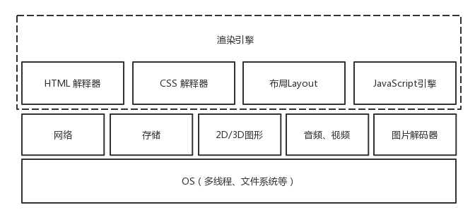 浅析渲染引擎与前端优化