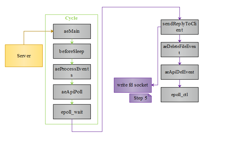 深入浅出 Redis client/server交互流程