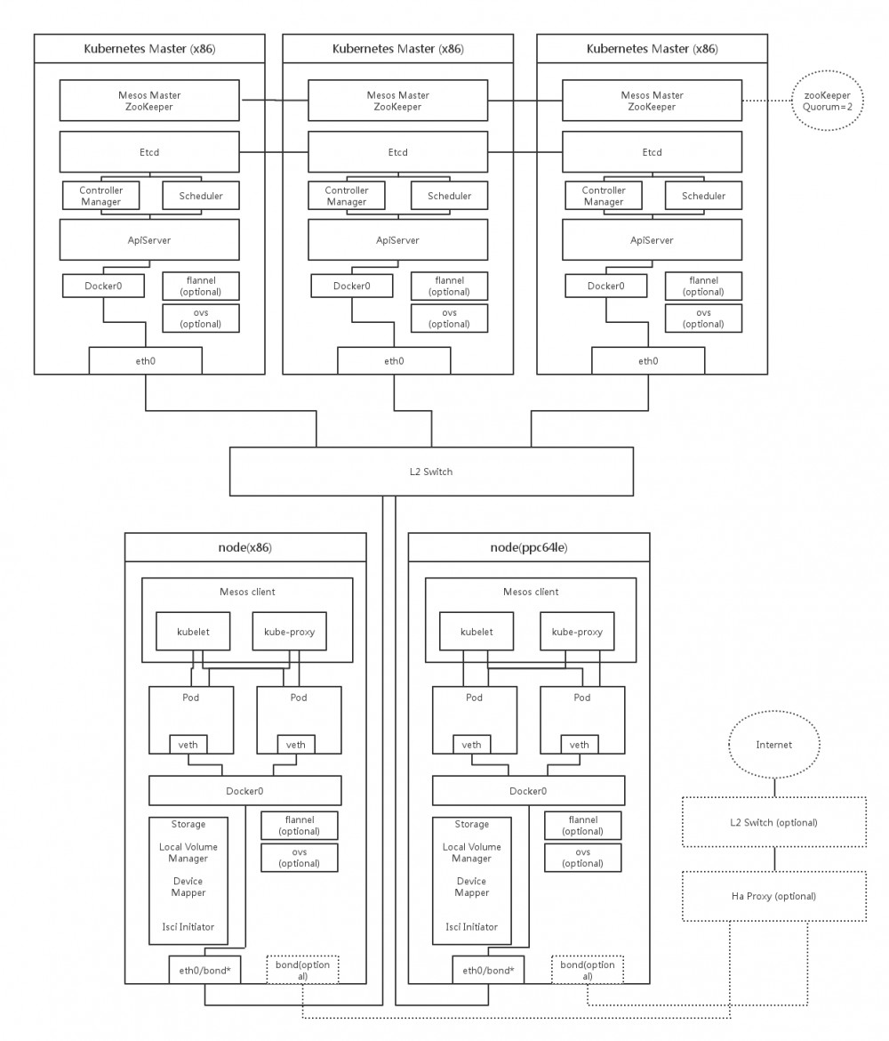 一个混合（IBM Power 和 x86）架构场景中的 Mesos 和 Kubernetes