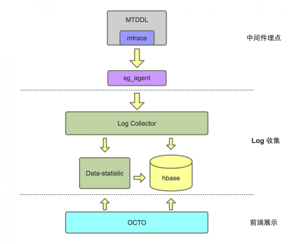 MTDDL——美团点评分布式数据访问层中间件