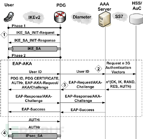 深入了解VoWiFi安全性