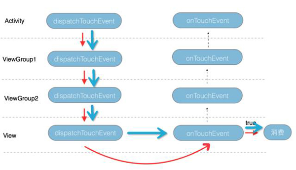 图解Android事件分发机制