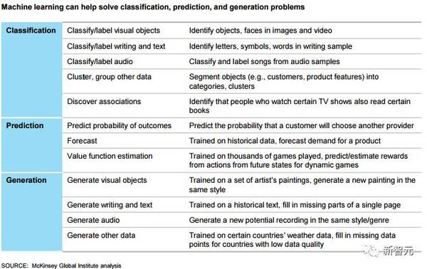 【麦肯锡】分析时代：数据驱动世界中的竞争力之深度学习篇