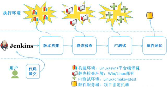 项目DevOps研发云CI实践之路