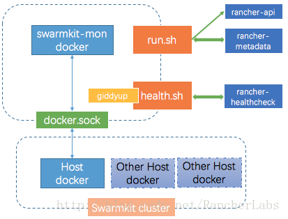 Rancher v1.2:Swarmkit的实现