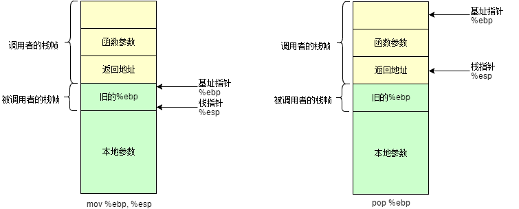 C函数调用过程原理及函数栈帧分析