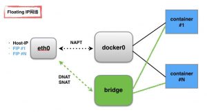 Rancher容器网络－Floating IP解决方案