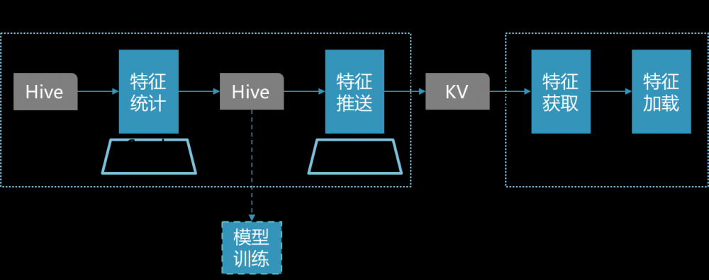 外卖排序系统特征生产框架