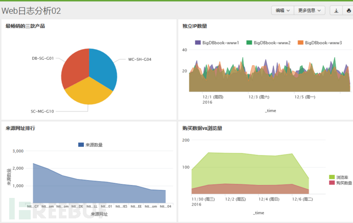 Splunk大数据分析经验分享：从入门到夺门而逃