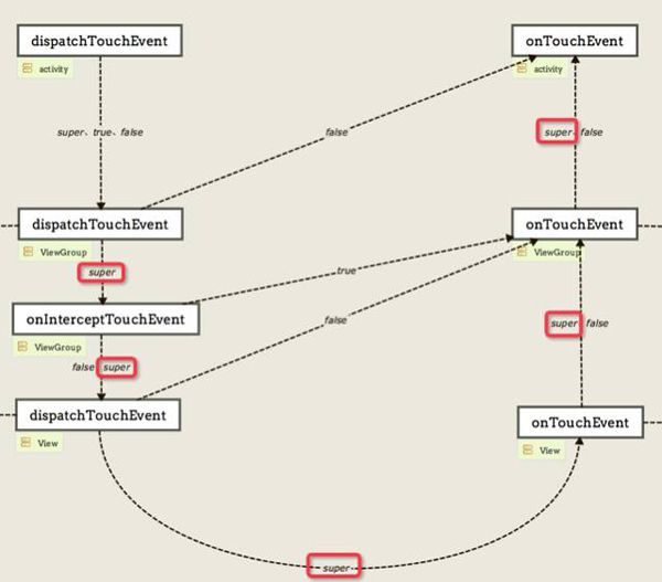 图解Android事件分发机制