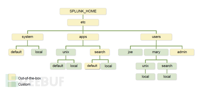 Splunk大数据分析经验分享：从入门到夺门而逃