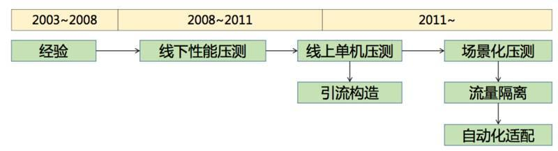 阿里双十一大促，技术准备只做了这两件事情？