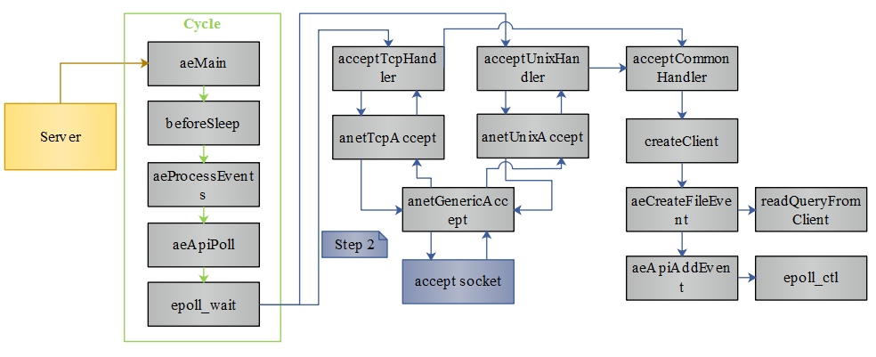 深入浅出 Redis client/server交互流程