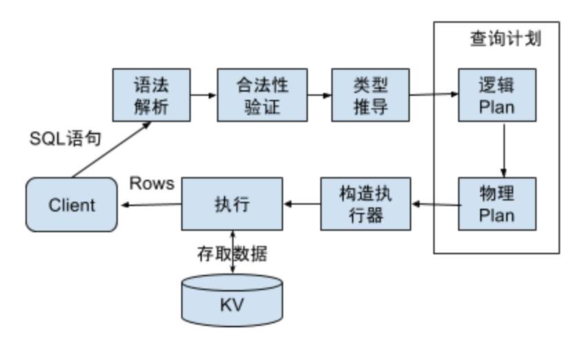 TiDB 源码剖析