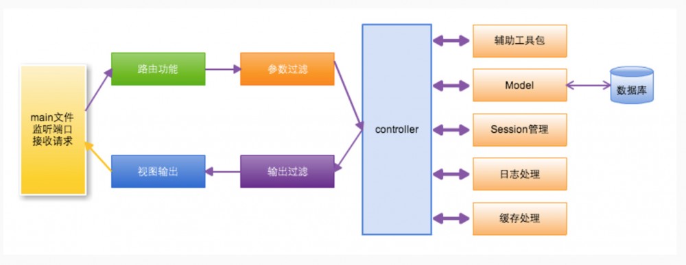 Go Web 之 Beego 框架初探