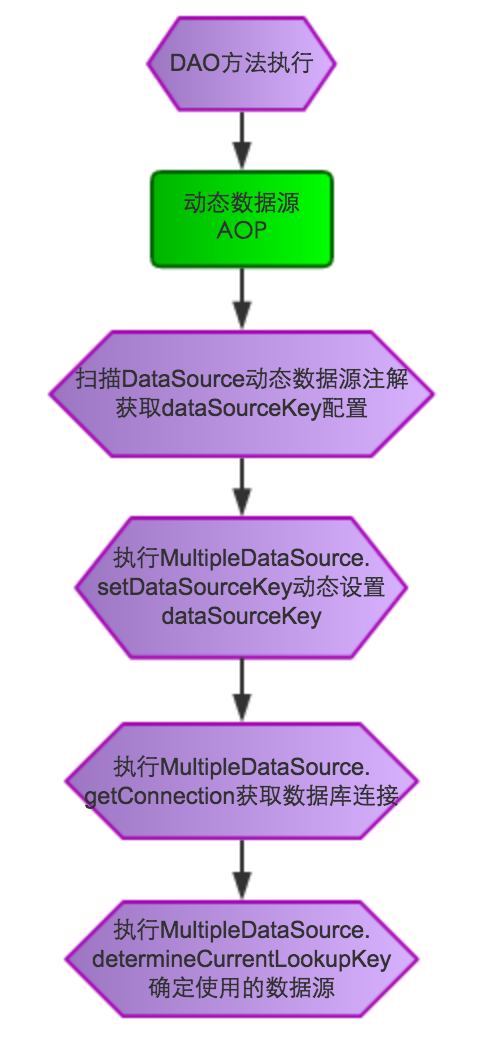 MTDDL——美团点评分布式数据访问层中间件