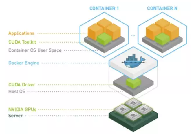 才云新晋大神分享｜GPU 在 Docker/K8S/TensorFlow 的应用以及实操经验