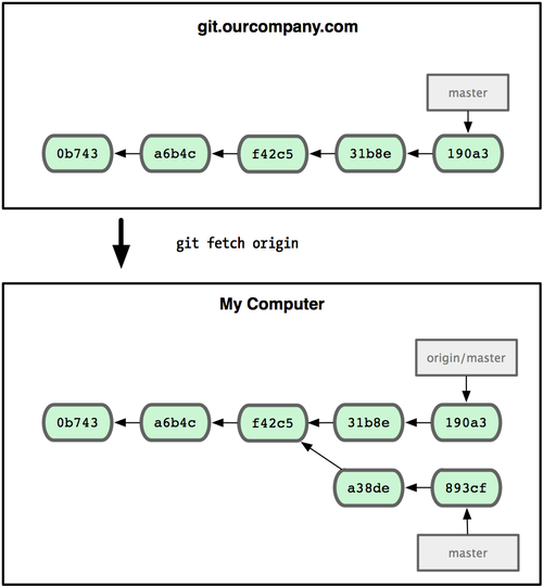 每日一博 | 如何合理利用 Git 进行团队协作