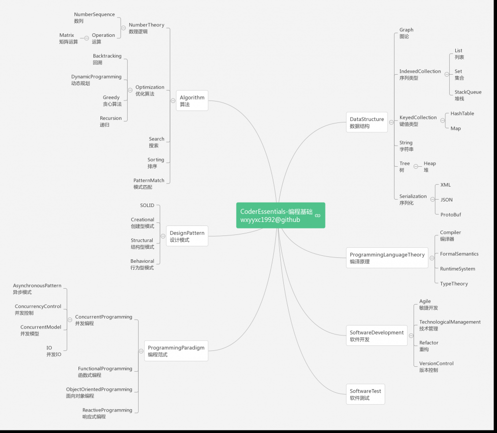 2016:我的编程知识体系结构:Web/ServerSideApplication/MachineLearning