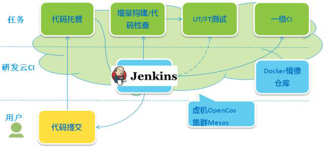 项目DevOps研发云CI实践之路